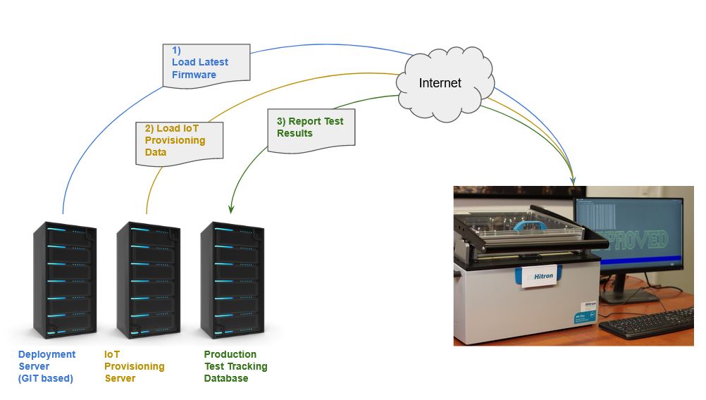 IoT provisioning and test system data exchange