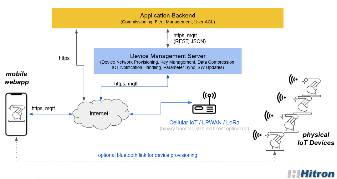 IoT Device Management Server Architecture reduces dependencies and simplifies communications
