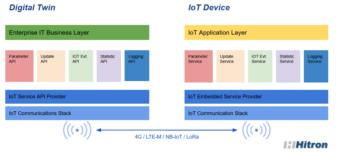 service oriented IoT device abstraction